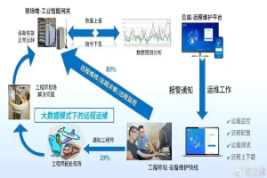 如何讓PLC實現(xiàn)遠(yuǎn)程維護(hù)