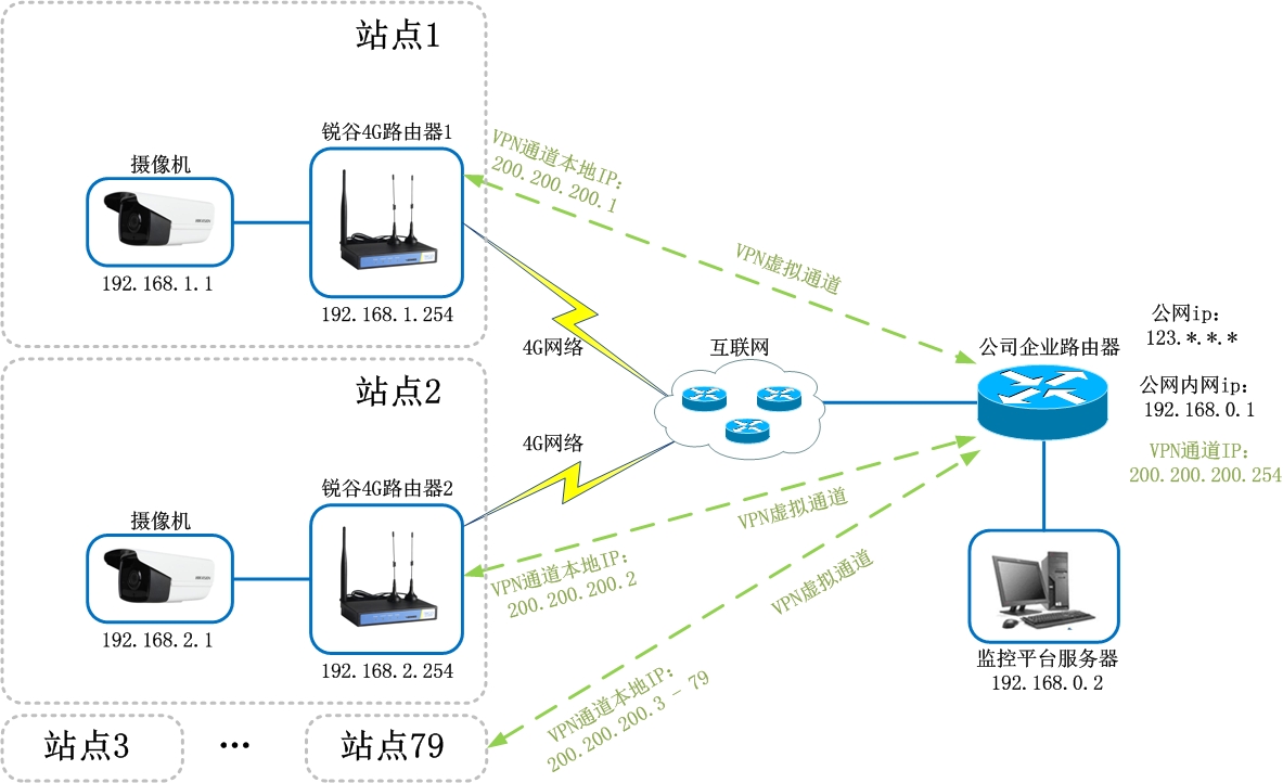 1575879663332663.jpg 遠(yuǎn)程視頻監(jiān)控拓?fù)?jpg