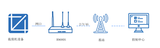 5g工業路由器 5g工業路由器