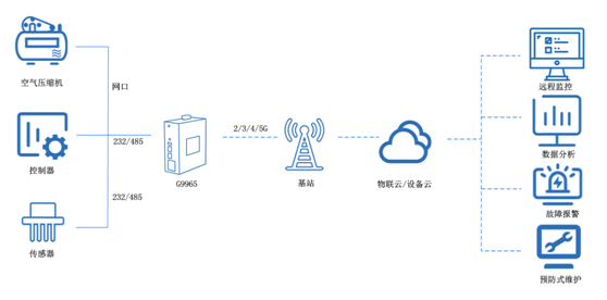 工業(yè)4g路由器 工業(yè)4g路由器