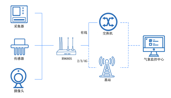 工業5g路由器 工業5g路由器