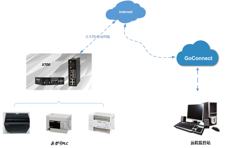 1662356793791167.png PLC遠程監控1.png